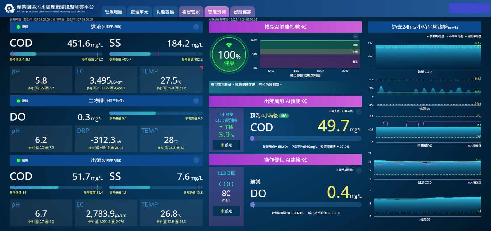 AI數位孿生平台儀表板示意圖，展示了現場即時資訊及AI模型預測結果的視覺化介面。儀表板上可呈現進流水質是否超過基線及預測未來COD放流濃度。