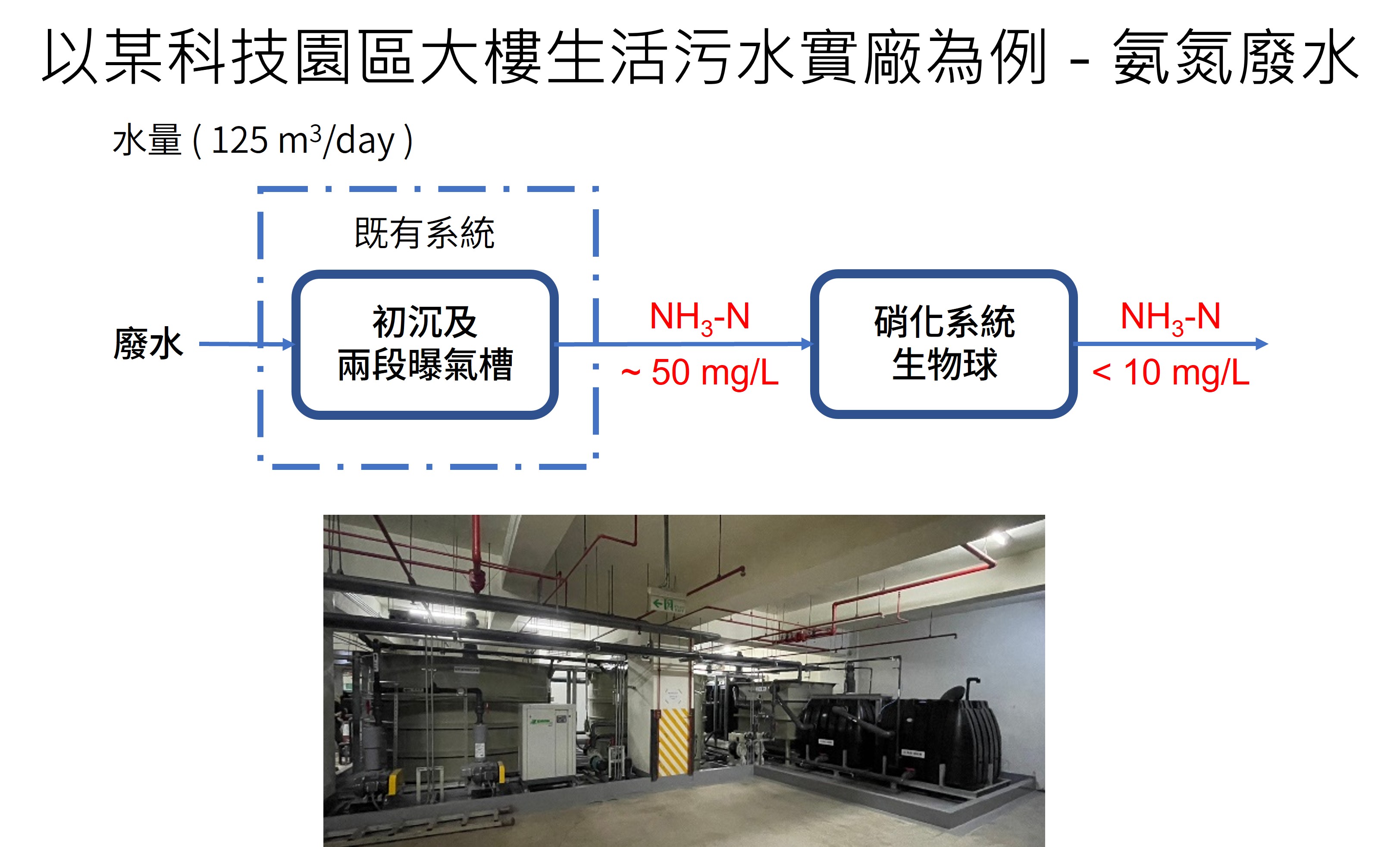 處理每日約125噸之科技園區大樓生活污水，既有系統採用兩段曝氣槽之氨氮出水濃度約50 mg/L，處理效果較不穩定，而後接生物球系統則可穩定處理使出流水氨氮< 10 mg/L。