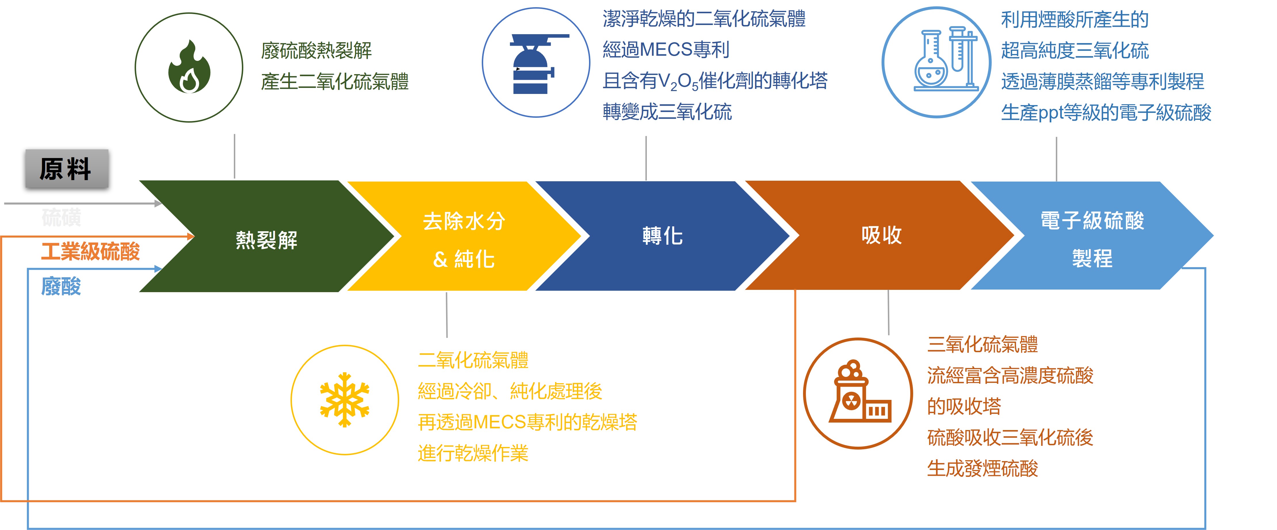 主要利用硫磺及硫酸經熱裂解、兩段水洗純化後去除硫磺及硫酸之雜質，後經觸媒催化後產生之三氧化硫，並以水洗吸收方式製成產品濃硫酸，或再製純化製成電子級硫酸，其分成五個製程：分解廢酸、淨化煙氣、轉化二氧化硫/三氧化硫、吸收三氧化硫以及硫酸純化。