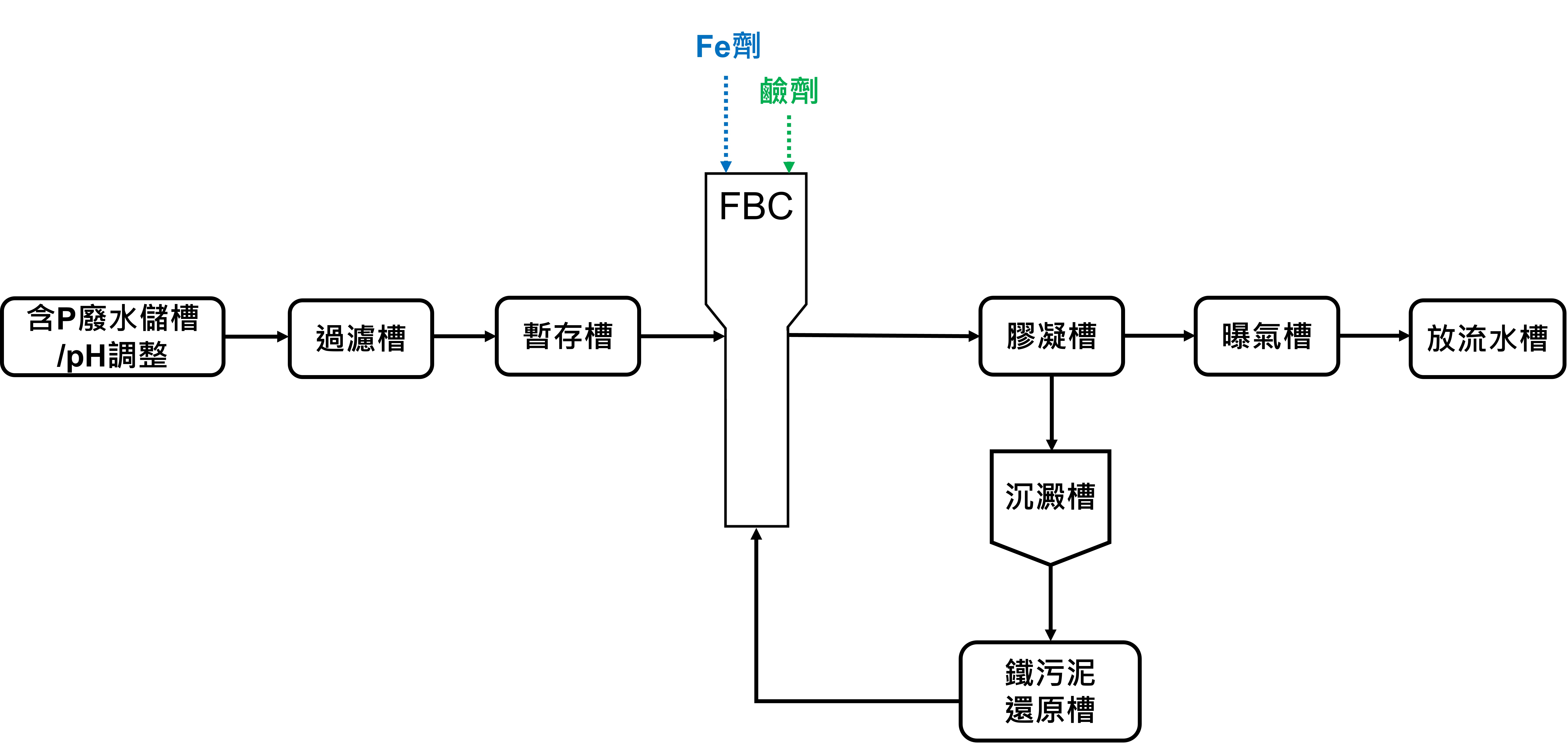 含磷廢水經pH調整與過濾前處理後利用鐵還原-流體化結晶(Fered-FBC)技術,透過pH值及Fe/P莫耳比例的調控,在擔體表面形成磷酸亞鐵結晶。