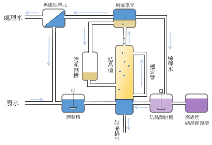 流體化床均質結晶技術流程圖,將待處理廢水和沉澱劑導入流體化床反應器,在適當的過飽和度條件下,讓目標污染物與結晶劑形成晶核,經過晶核成長與聚集(agglomeration)過程,形成較大結晶粒,進而回收水中污染物。