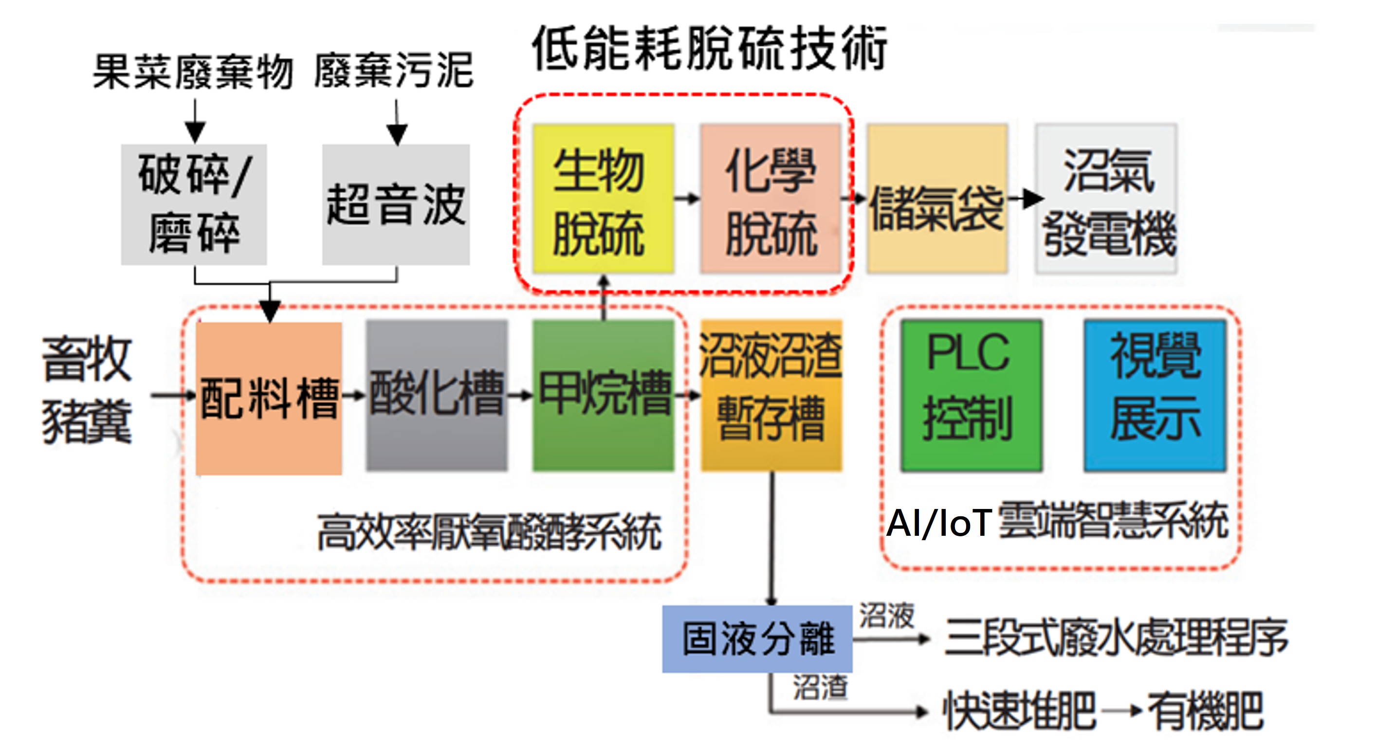 由高效率厭氧醱酵系統進行糞尿水厭氧消化反應後，產生的沼氣經由沼氣脫硫單元，串接發電機模組，使畜牧業廢棄物達到妥善處置與增加沼氣產量，並透過AI/IoT雲端智慧系統遠端監控。