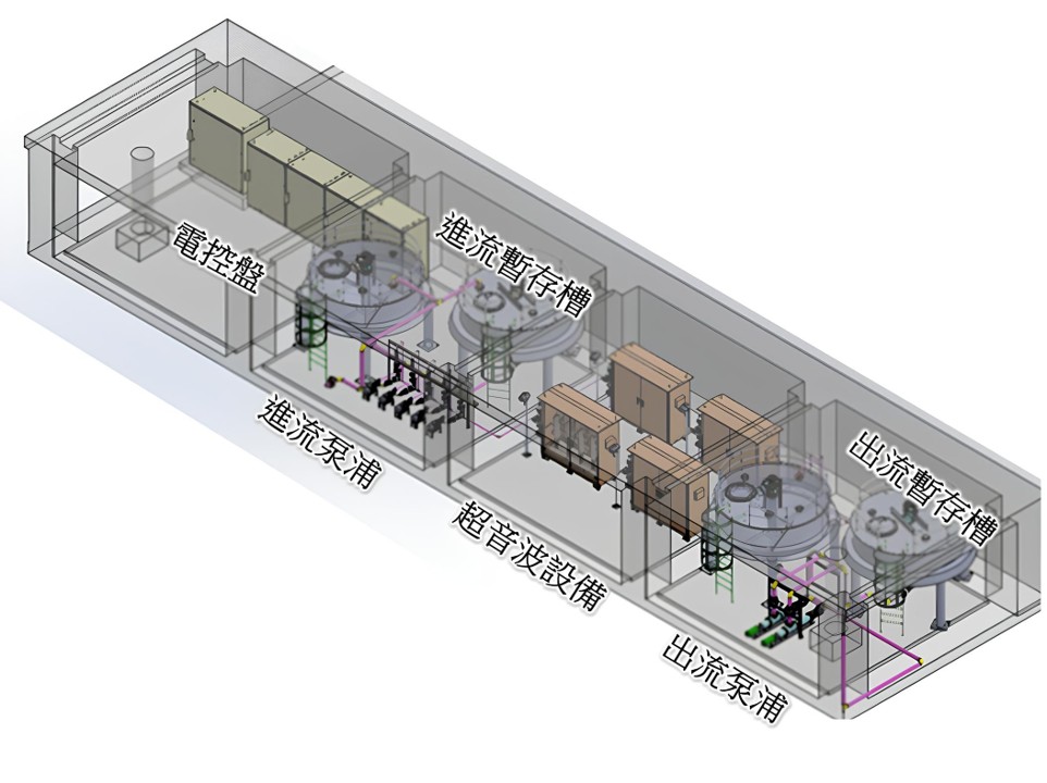 實廠設計流程包含進出流暫存槽、進出流泵浦、超音波設備以及電控盤。