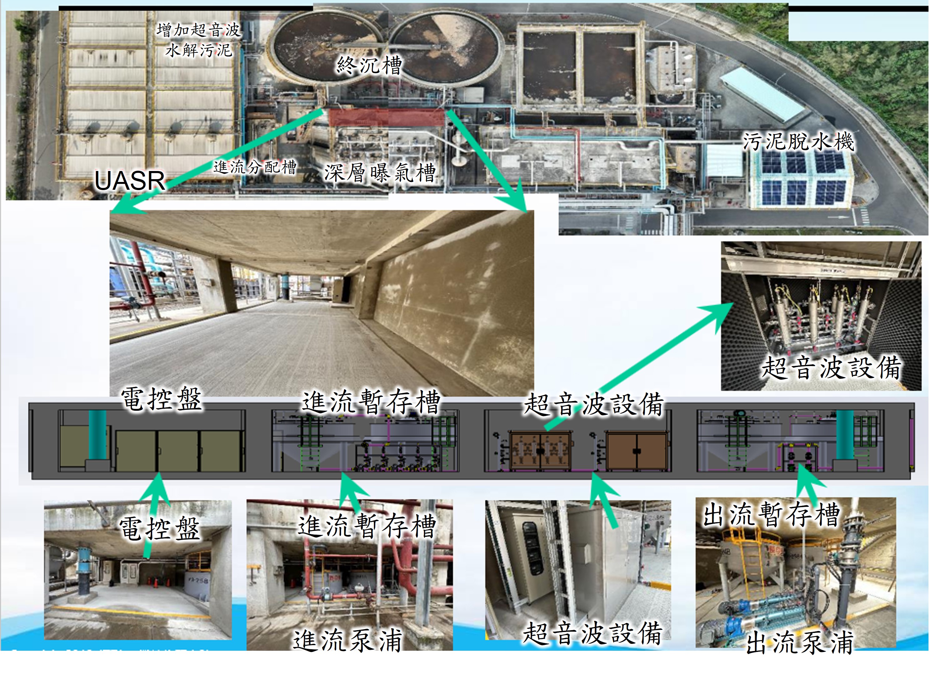 實廠設置包括超音波污泥水解模組、現場整地、電源線與管線接管與實廠操作等。