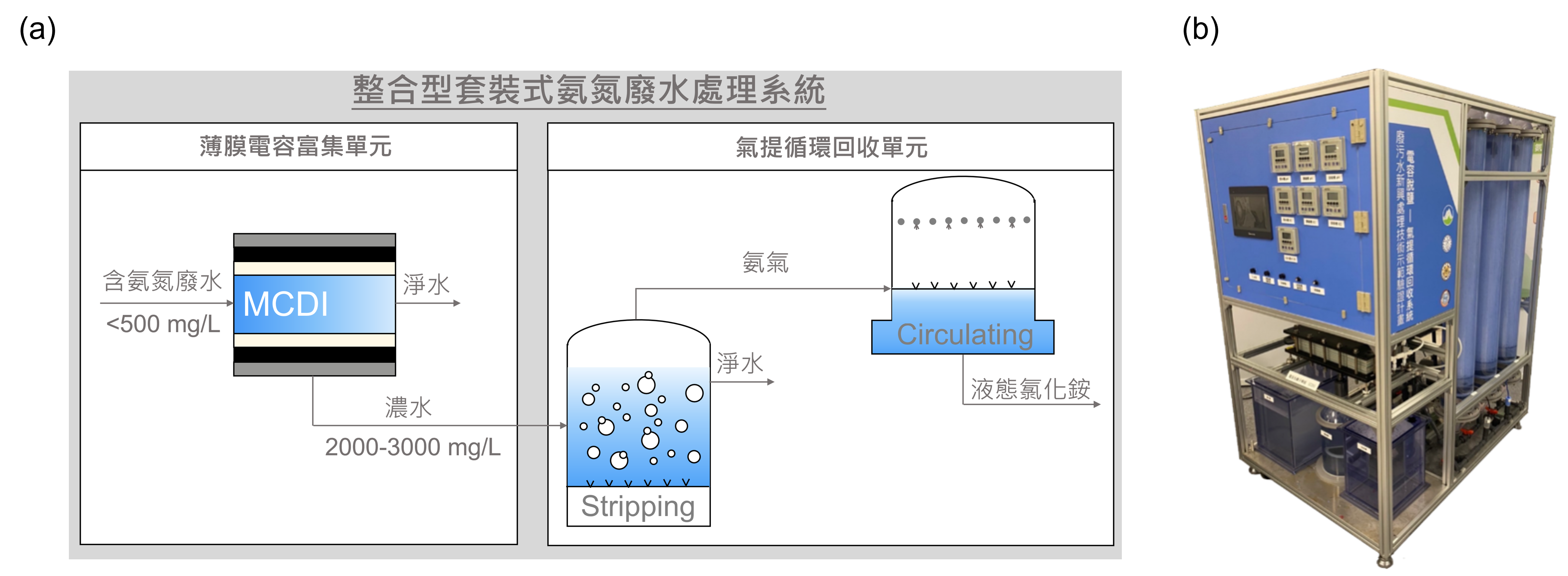 圖 1 整合型套裝式氨氮廢水處理系統之(a)示意圖與(b)完成實體圖