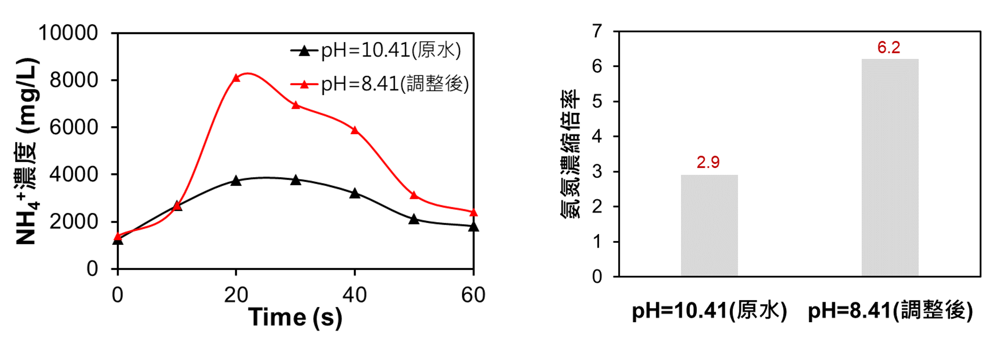 放電階段排水尖峰氨氮濃度為3124 mg/L as NH4+，濃縮被率可達2.9倍，調整廢水酸鹼值後，排水尖峰氨氮濃度約為 6678 mg/L as NH4+，濃縮倍率約為 6.2 倍。