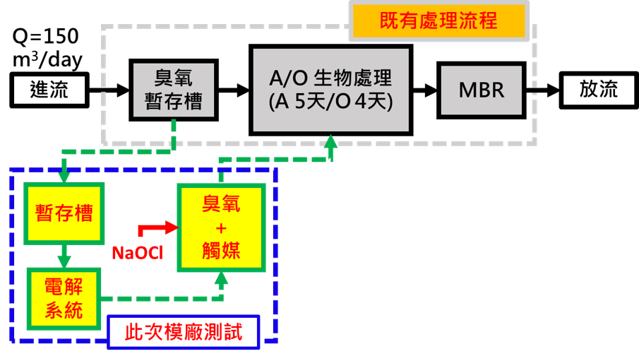 圖 1 化工廠觸媒催化氧化系統模廠試驗處理流程