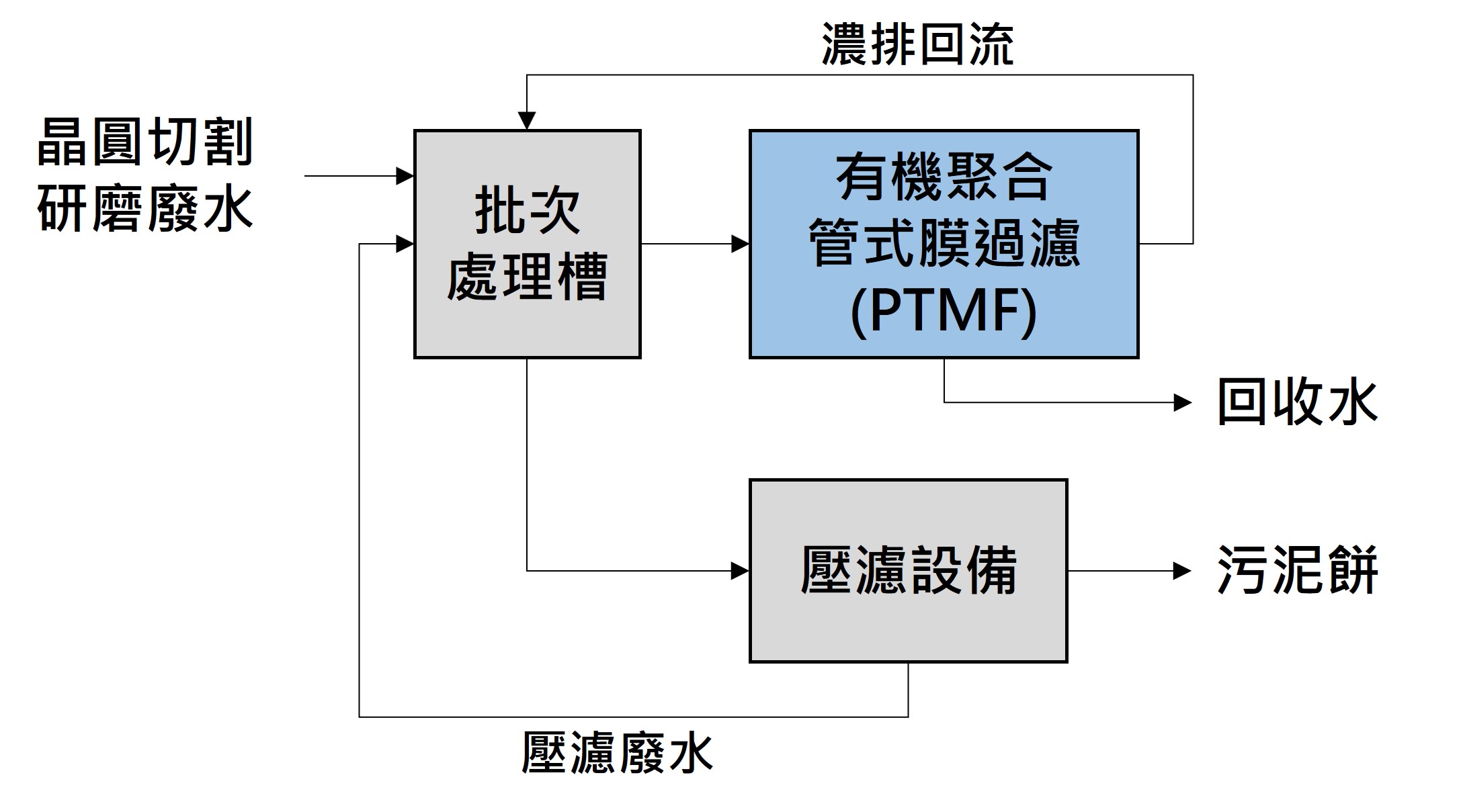 晶圓切割與研磨廢水經批次處理、有機聚合管式膜過濾處理，產水可回收至廠內製程再利用