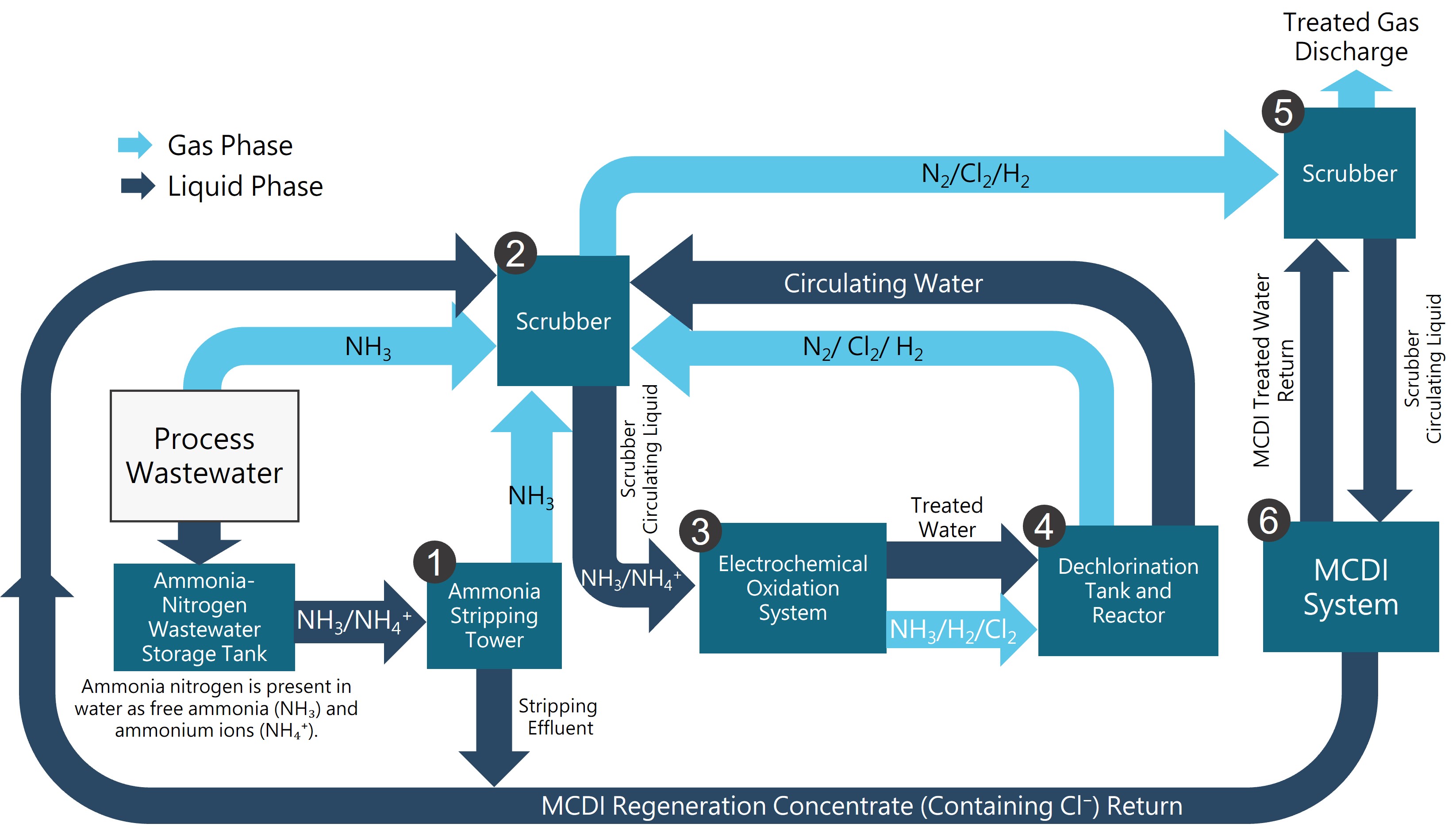 After the ammonia nitrogen wastewater undergoes ammonia stripping, the ammonia-containing gas enters the scrubbing and electrochemical oxidation system. The scrubber circulating water is desalinated by MCDI and returned for reuse, while the concentrate is returned to the upstream system.