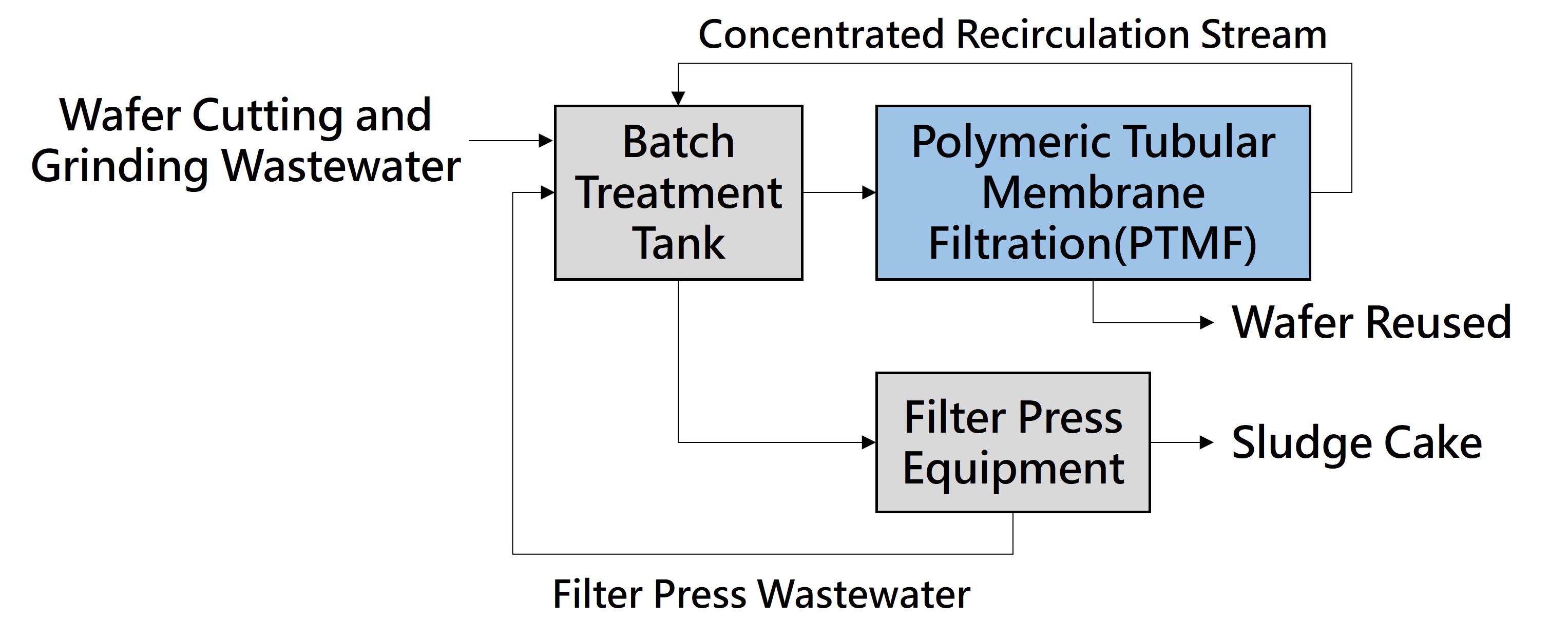 Wafer cutting and grinding wastewater undergoes batch treatment and Polymeric Tubular Membrane Filtration, and the treated water can be recovered and reused in the facility’s manufacturing processes.