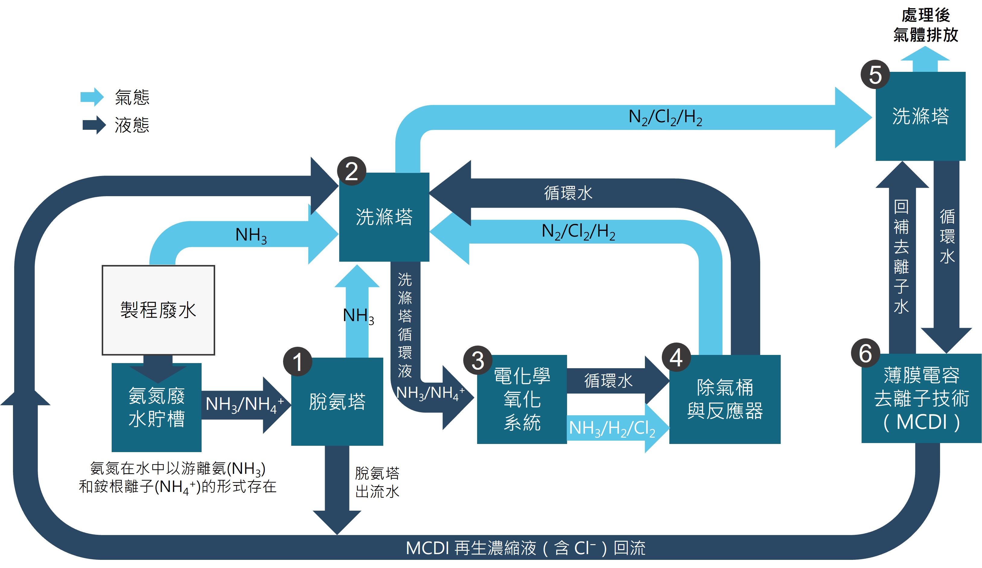 氨氮廢水經脫氨處理後，含氨氣體進入洗滌及電化學氧化系統；洗滌塔循環水經 MCDI 脫鹽後回用，濃縮液則回流前段系統