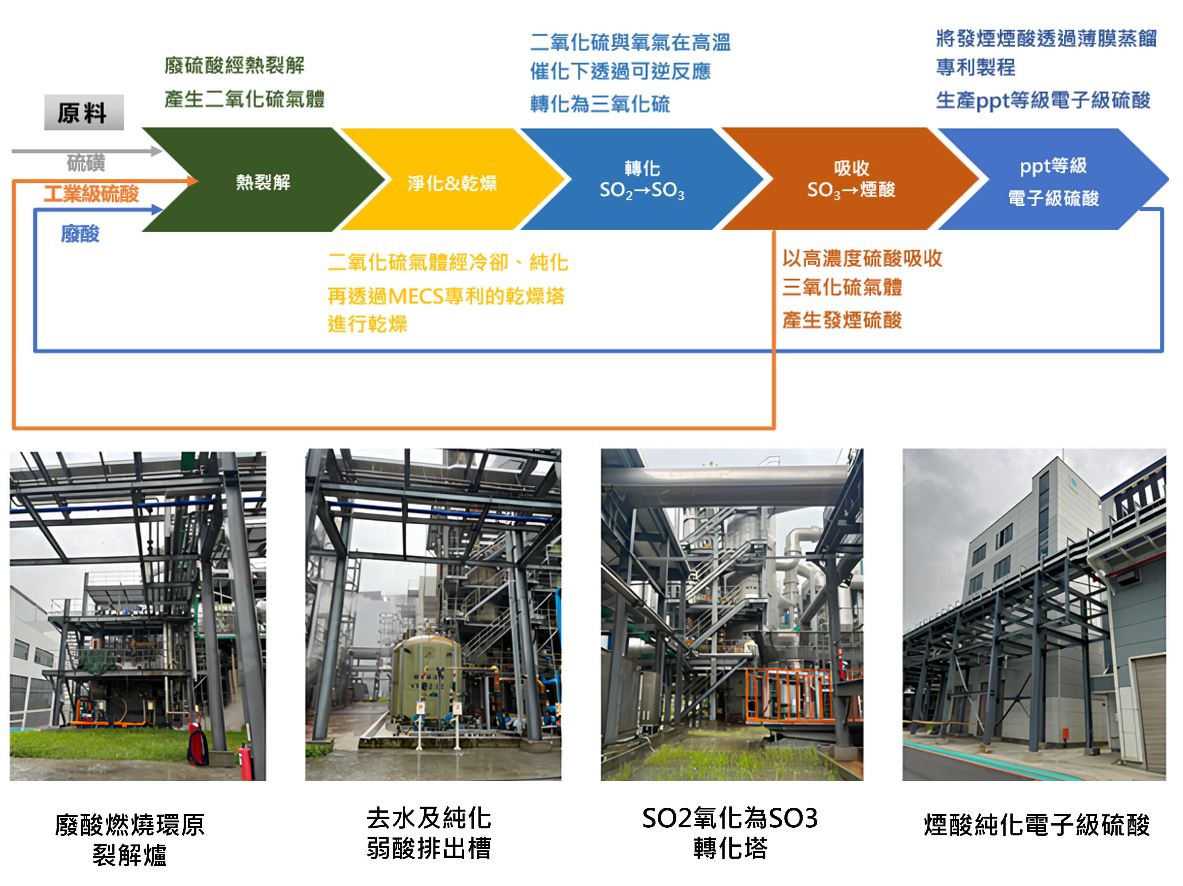 圖 1 (上)全循環電子級硫酸生產流程與(下)製程之實廠設置照片