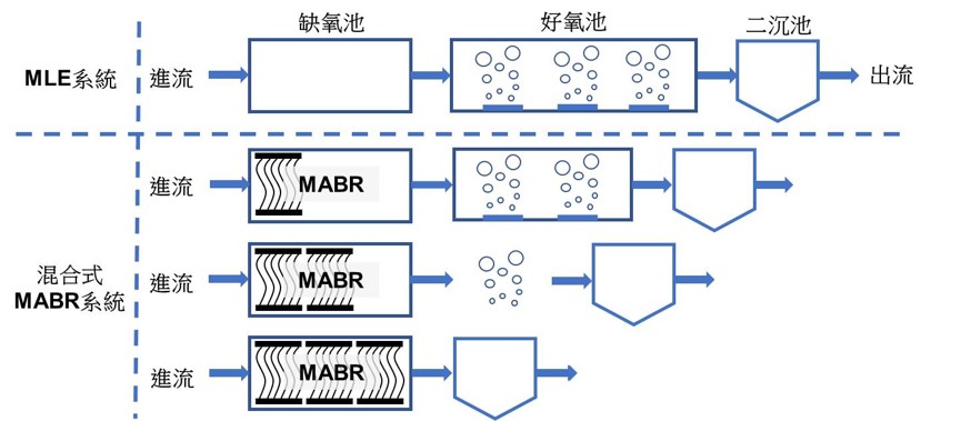 圖二  MABR技術流程圖
