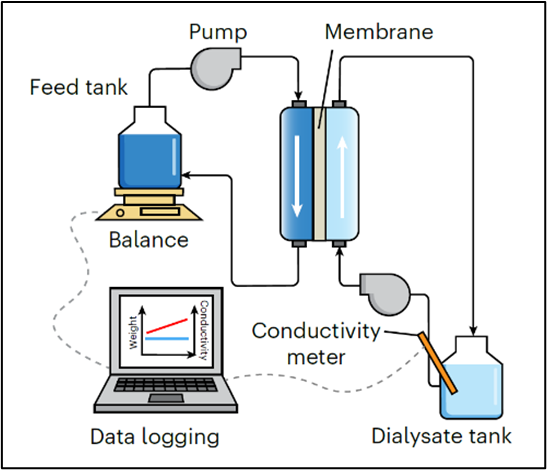高鹽有機廢水透析技術-圖片1