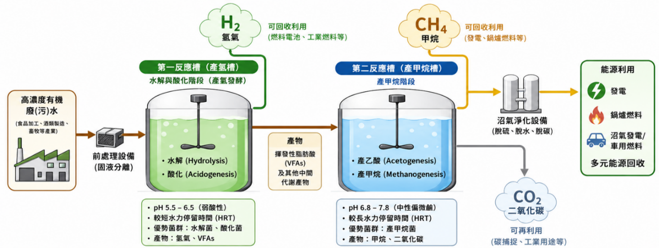 雙槽式厭氧消化系統