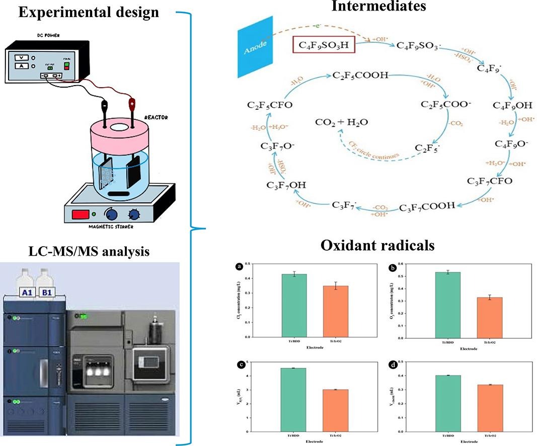Separation and Purification Technology最新發表以芬頓輔助電化學氧化技術高效降解29種PFAS污染物_圖1