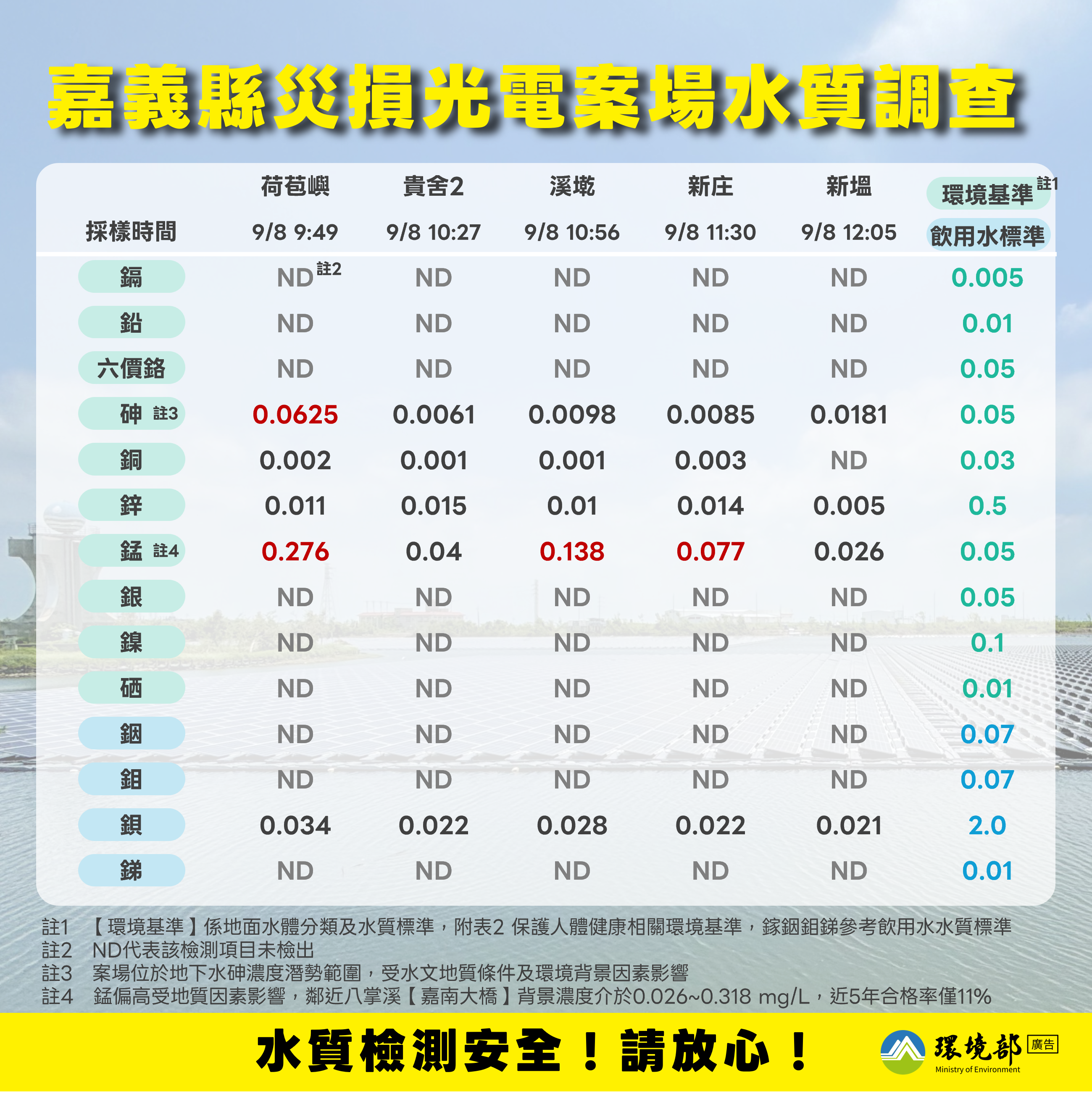 1140910新聞附件_嘉義縣災損光電案場水質調查_2