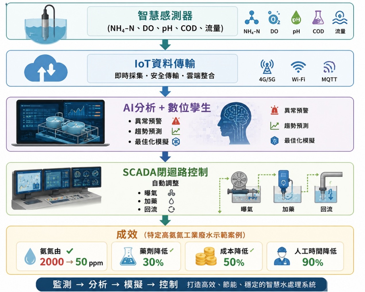 圖一 智慧感測器結合AI數位孿生閉迴路控制技術架構及示範效益